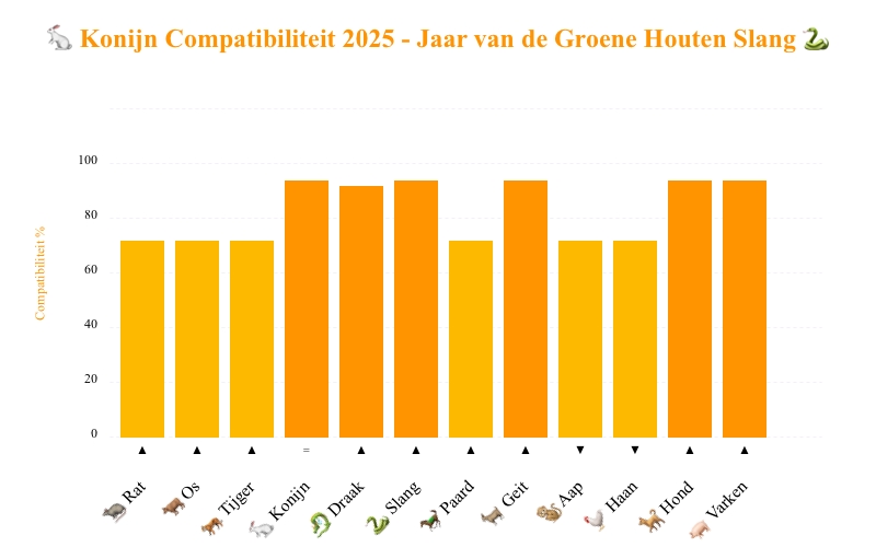 Verenigbaarheid van Konijn 2025
